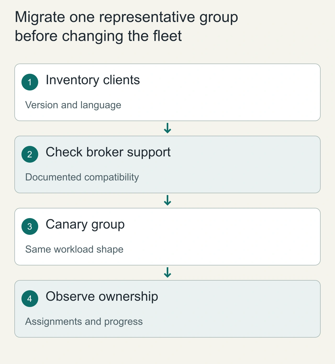 Migrate one representative group before changing the fleet: Inventory clients → Check broker support → Canary group → Observe ownership