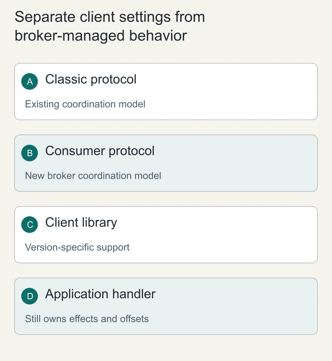 Separate client settings from broker-managed behavior: Classic protocol → Consumer protocol → Client library → Application handler