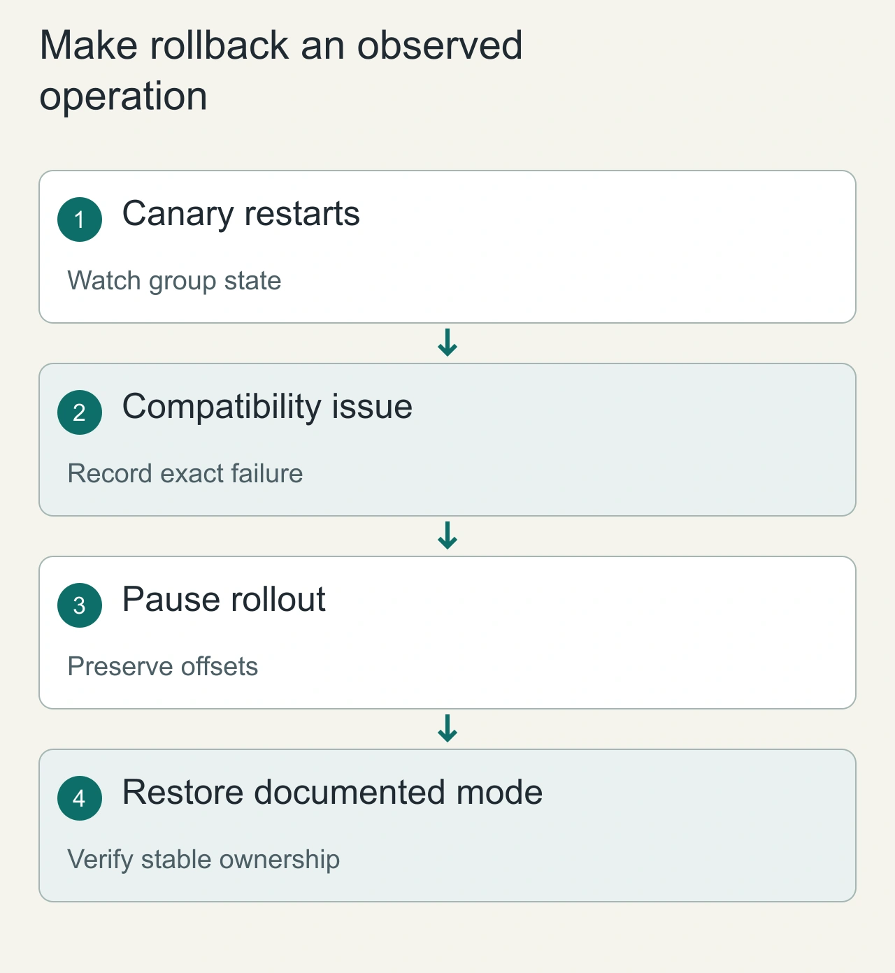 Make rollback an observed operation: Canary restarts → Compatibility issue → Pause rollout → Restore documented mode