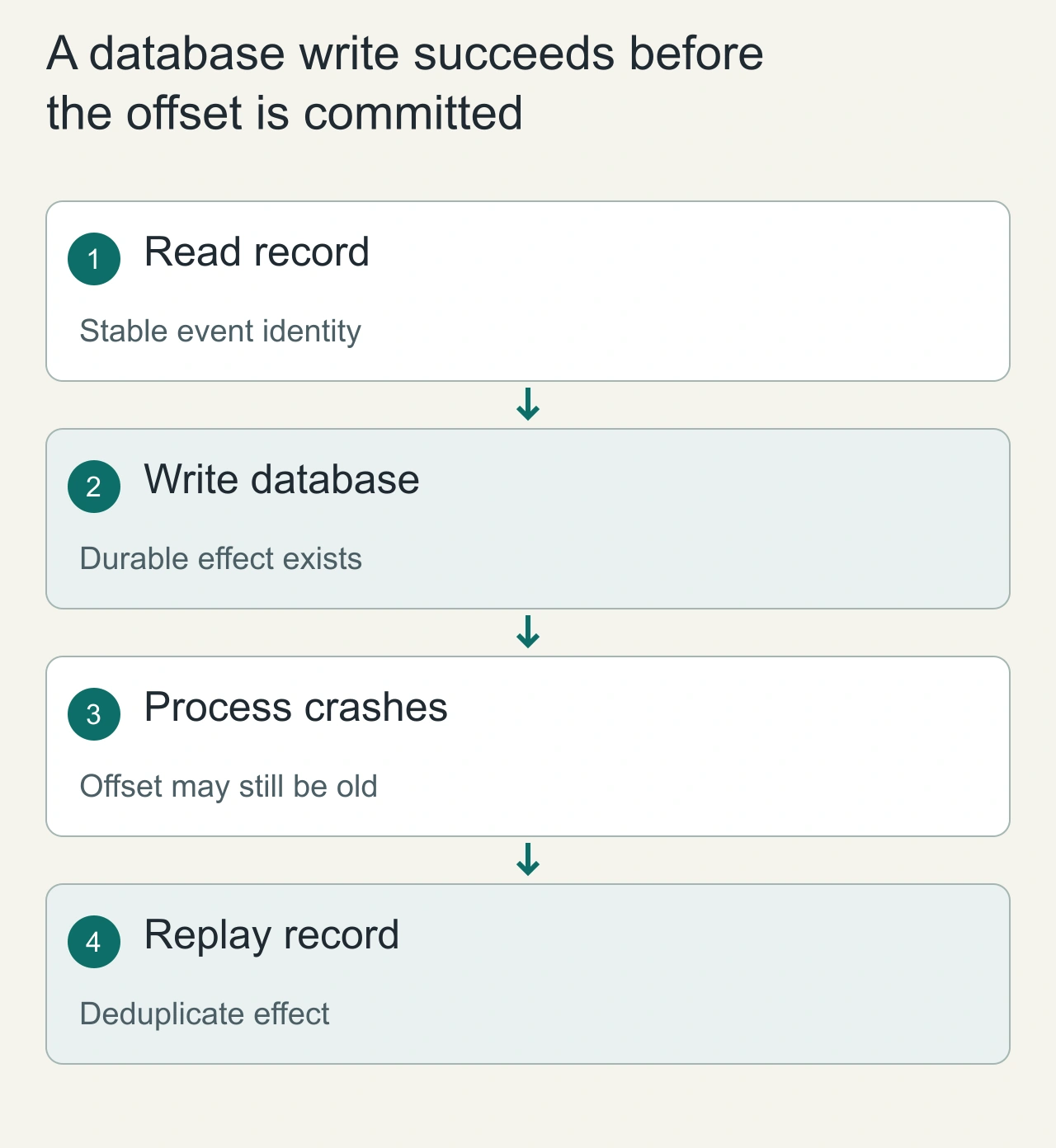 A database write succeeds before the offset is committed: Read record → Write database → Process crashes → Replay record