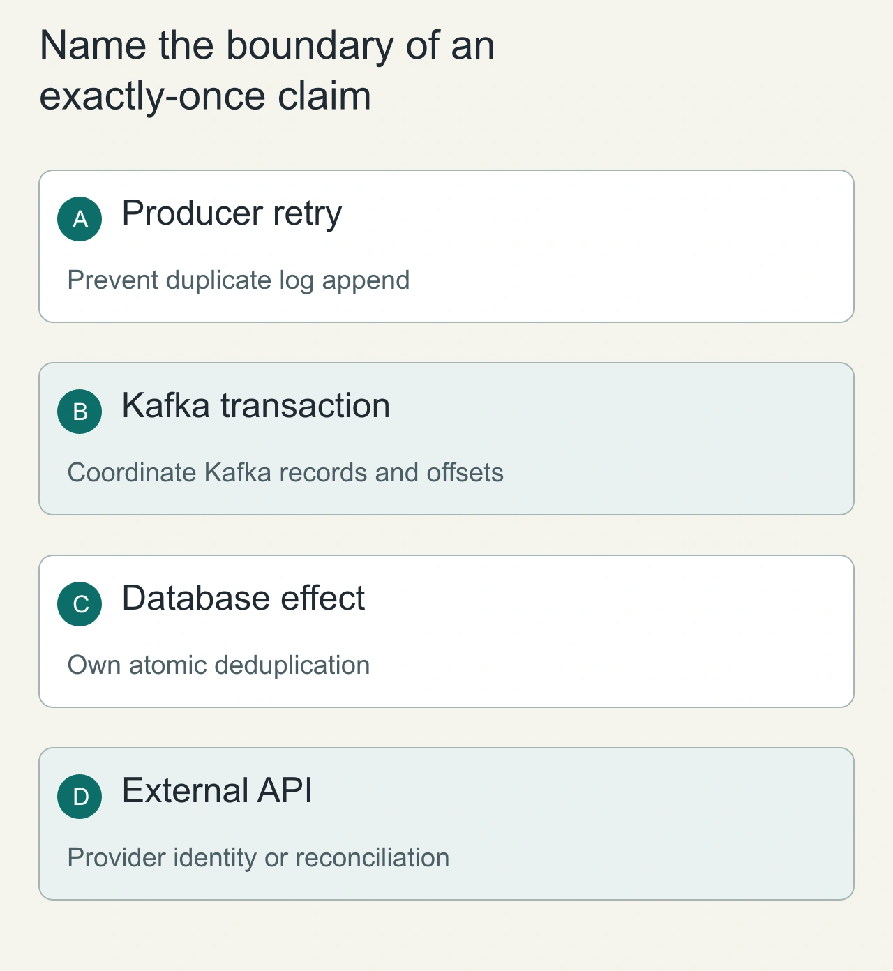 Name the boundary of an exactly-once claim: Producer retry → Kafka transaction → Database effect → External API