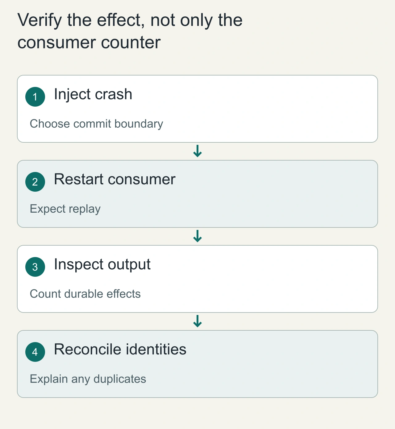 Verify the effect, not only the consumer counter: Inject crash → Restart consumer → Inspect output → Reconcile identities