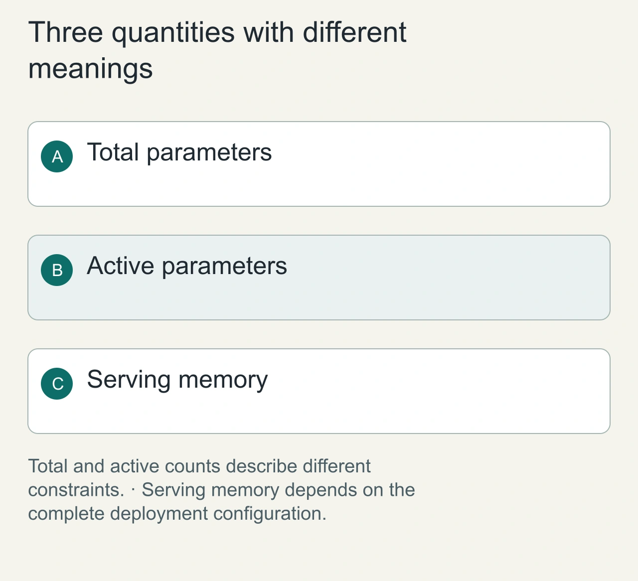 Three quantities with different meanings: Total parameters → Active parameters → Serving memory