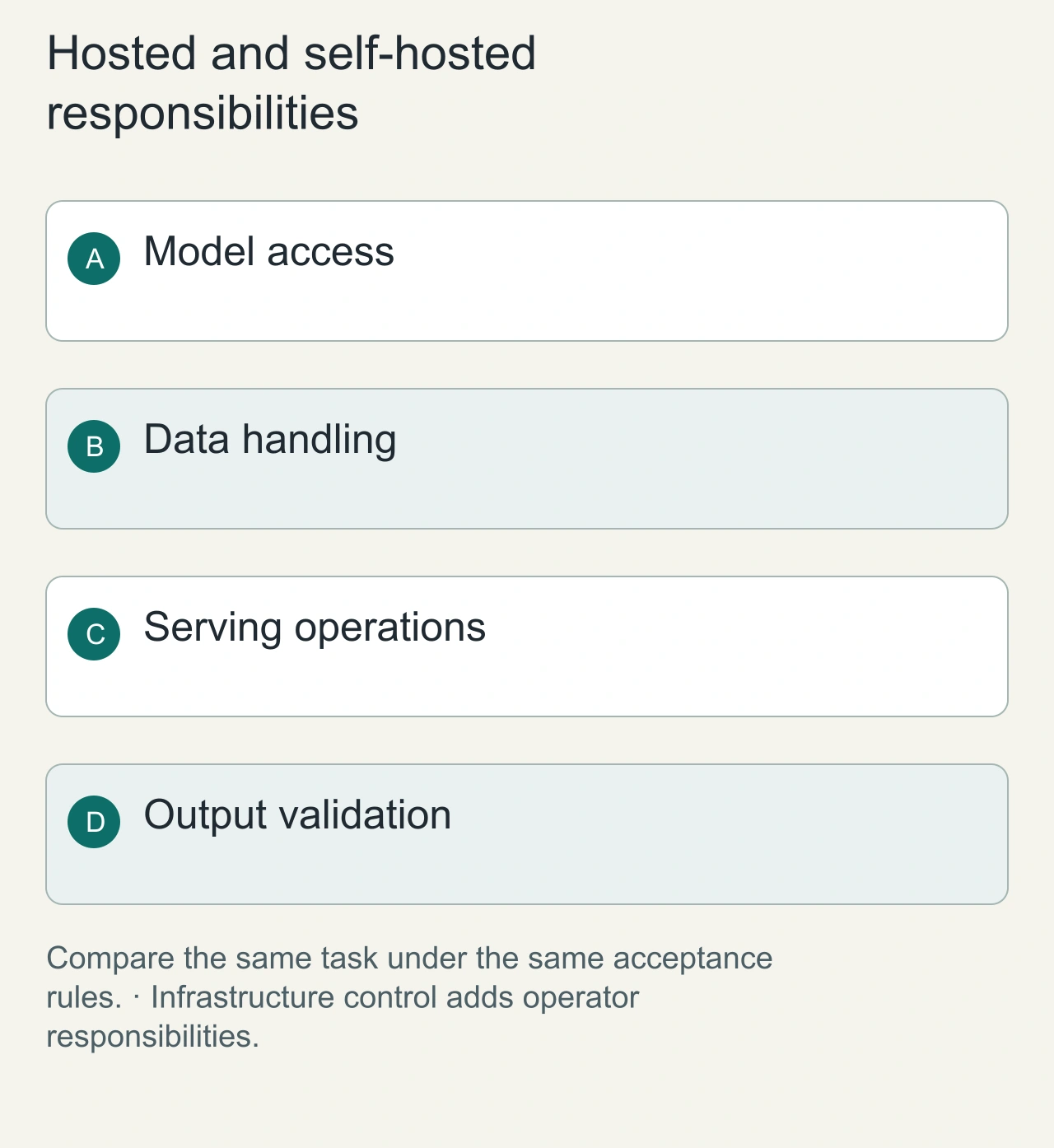 Hosted and self-hosted responsibilities: Model access → Data handling → Serving operations → Output validation