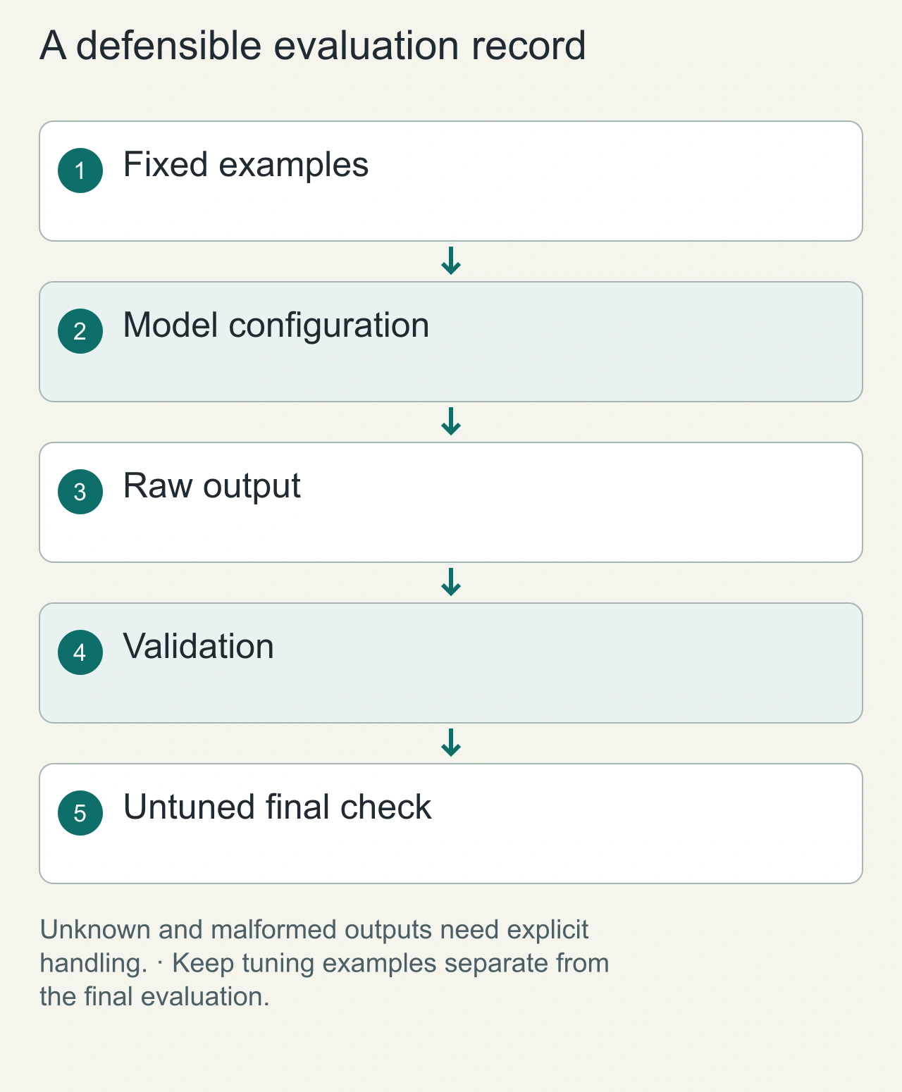 A defensible evaluation record: Fixed examples → Model configuration → Raw output → Validation → Untuned final check