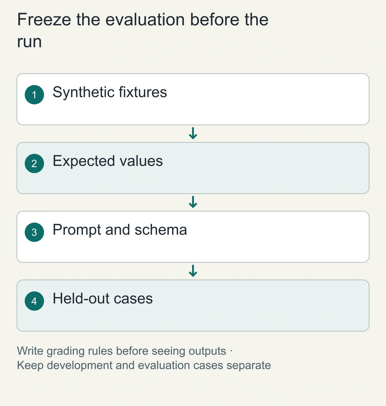 Freeze the evaluation before the run: Synthetic fixtures → Expected values → Prompt and schema → Held-out cases