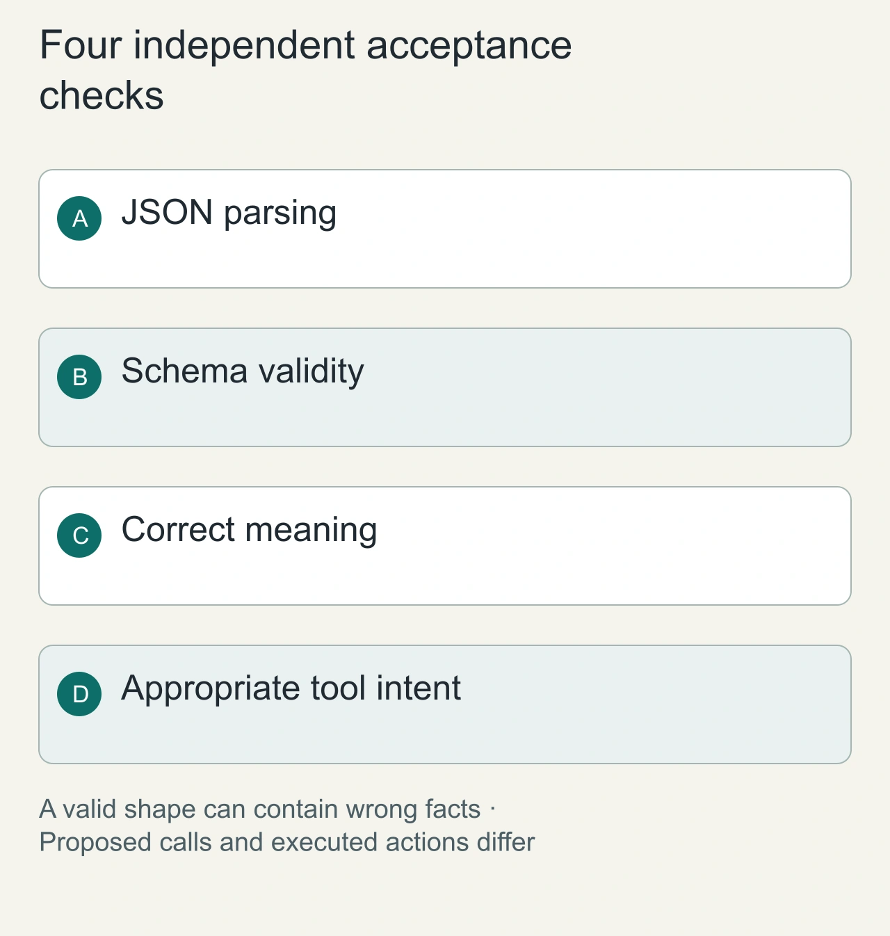 Four independent acceptance checks: JSON parsing → Schema validity → Correct meaning → Appropriate tool intent
