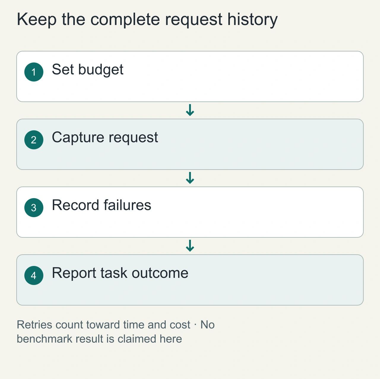 Keep the complete request history: Set budget → Capture request → Record failures → Report task outcome