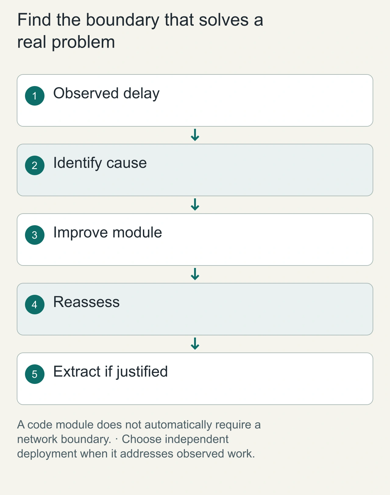 Find the boundary that solves a real problem: Observed delay → Identify cause → Improve module → Reassess → Extract if justified