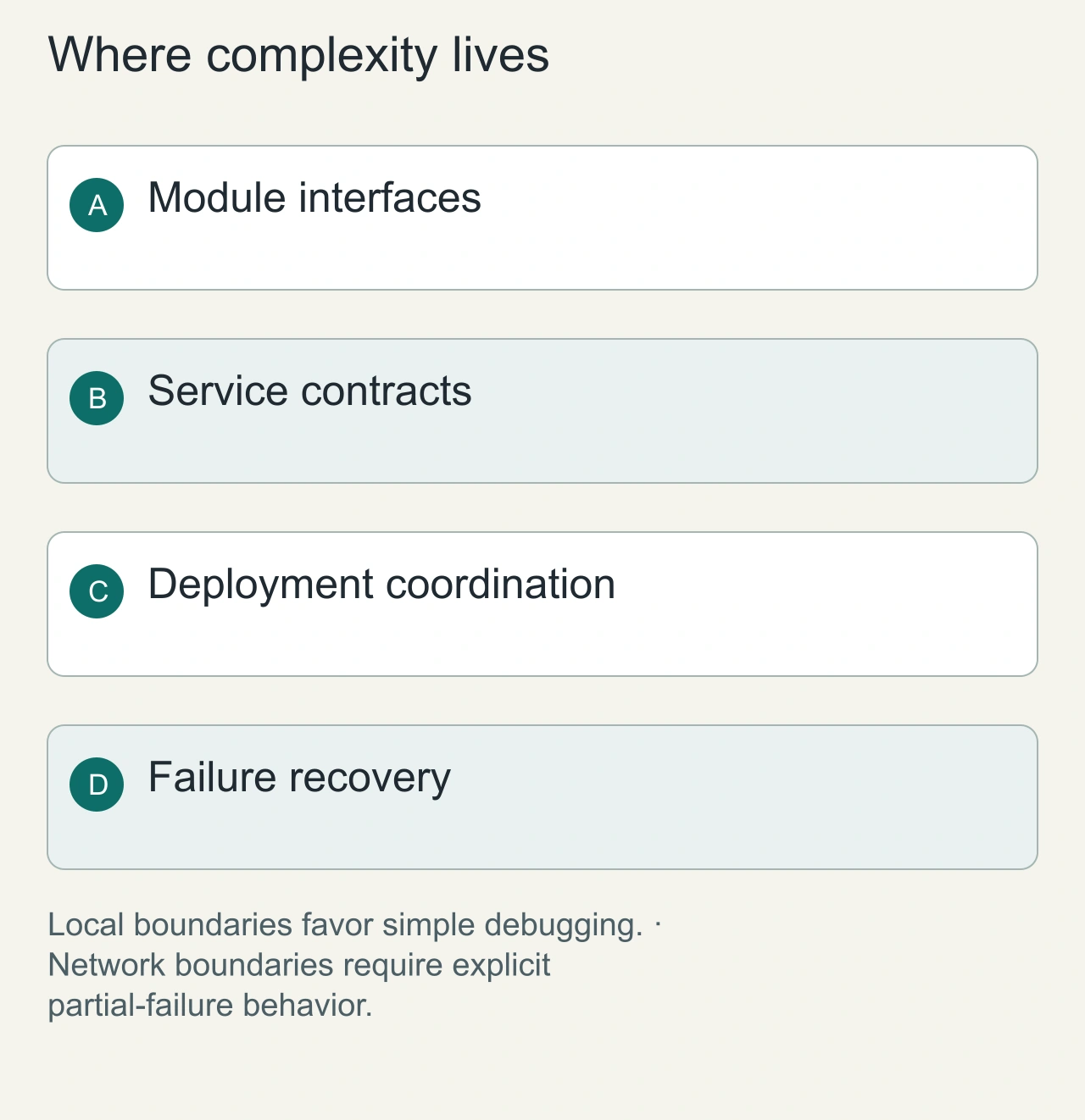 Where complexity lives: Module interfaces → Service contracts → Deployment coordination → Failure recovery