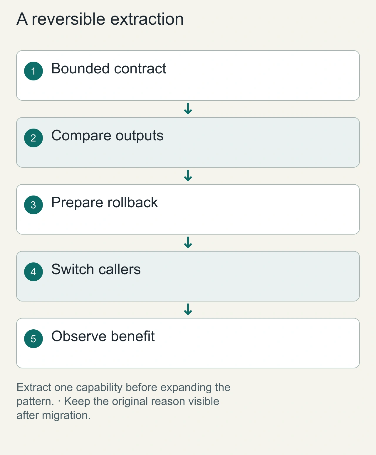 A reversible extraction: Bounded contract → Compare outputs → Prepare rollback → Switch callers → Observe benefit