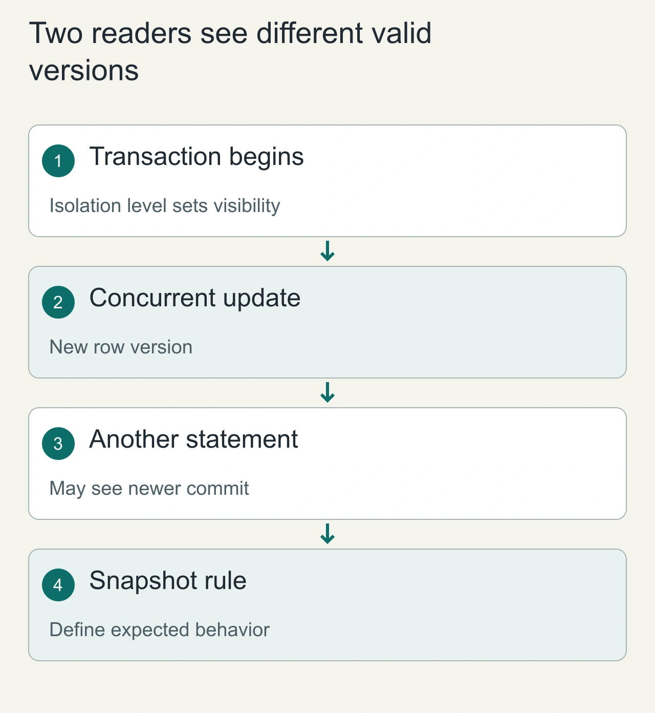 Two readers see different valid versions: Transaction begins → Concurrent update → Another statement → Snapshot rule