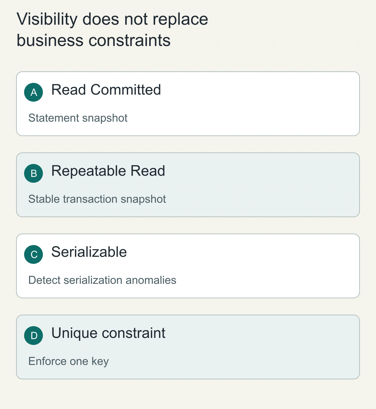Visibility does not replace business constraints: Read Committed → Repeatable Read → Serializable → Unique constraint