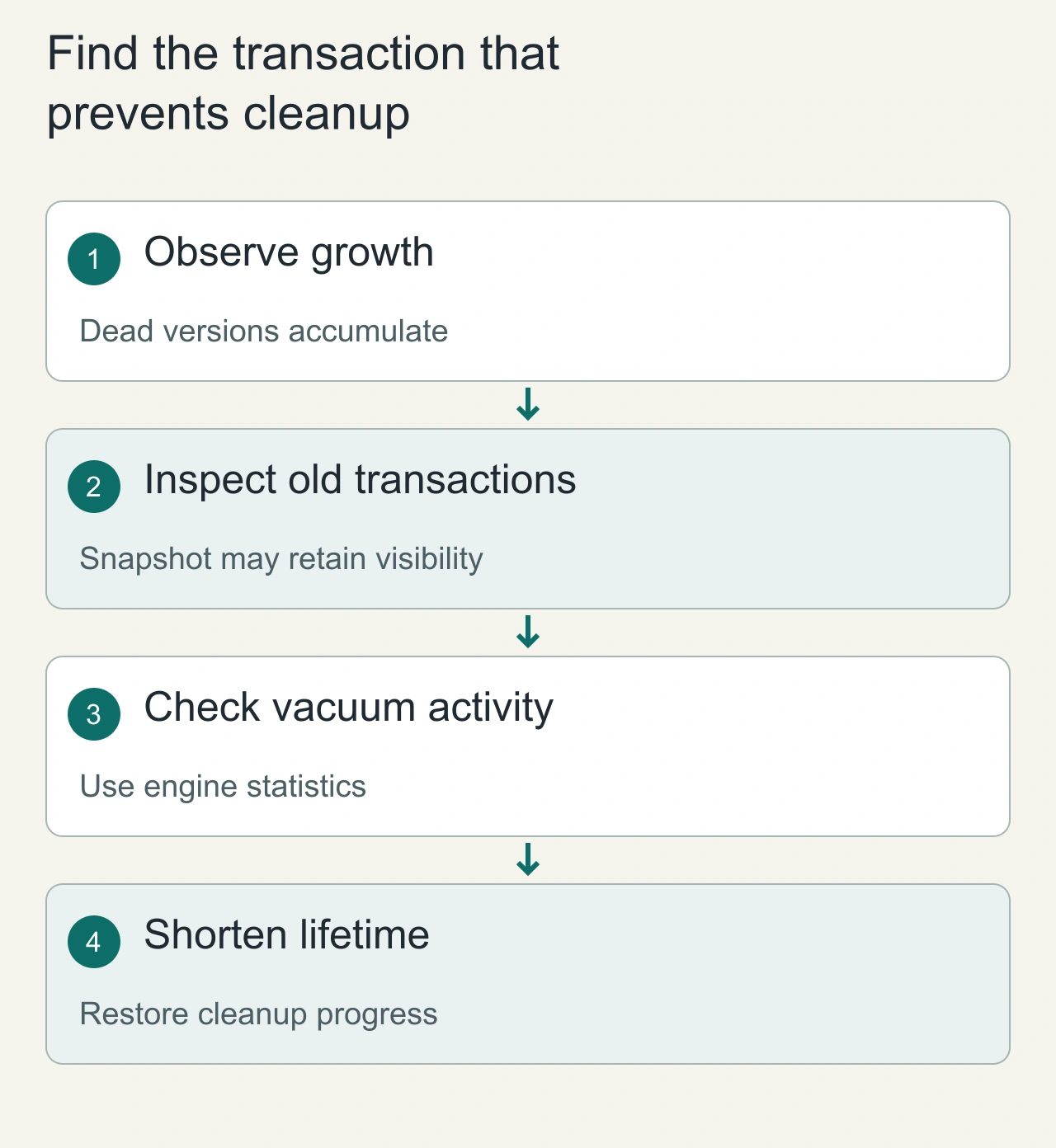 Find the transaction that prevents cleanup: Observe growth → Inspect old transactions → Check vacuum activity → Shorten lifetime