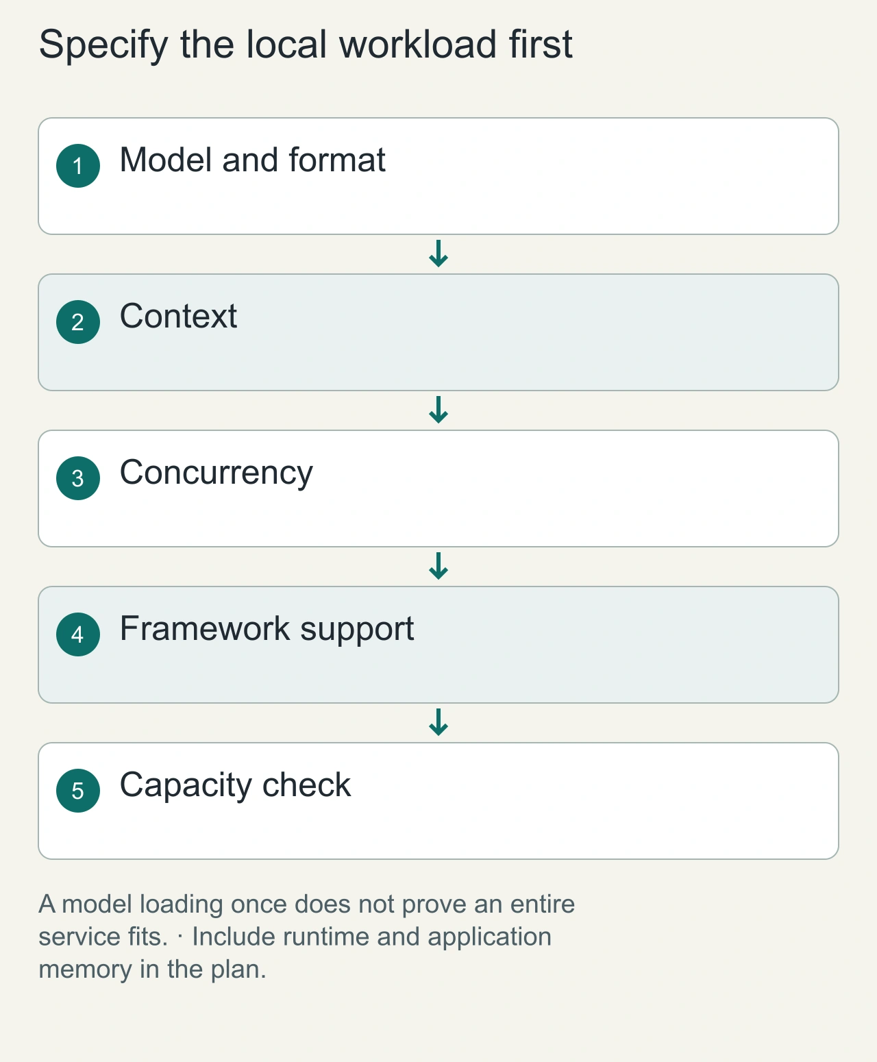 Specify the local workload first: Model and format → Context → Concurrency → Framework support → Capacity check