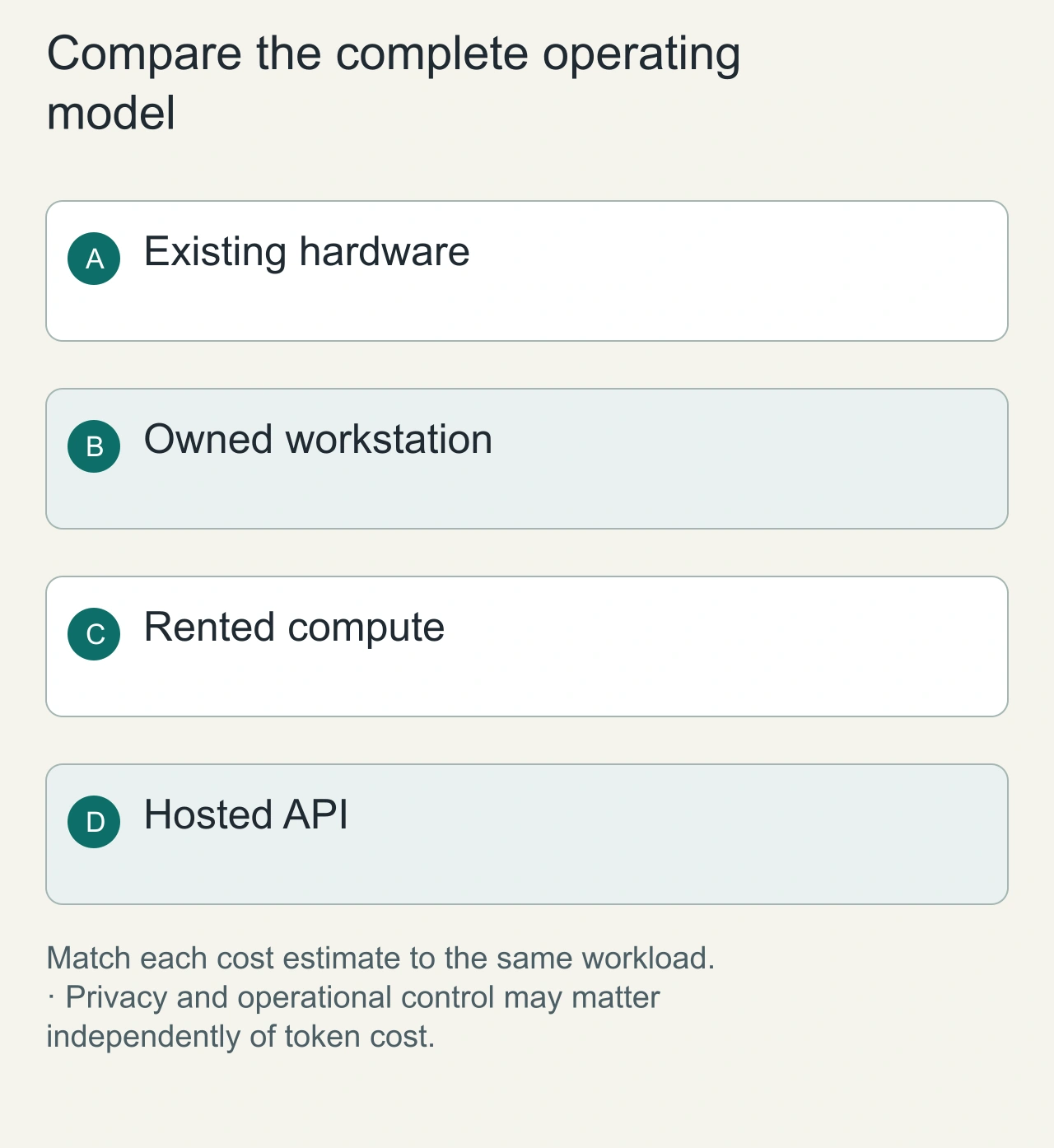 Compare the complete operating model: Existing hardware → Owned workstation → Rented compute → Hosted API