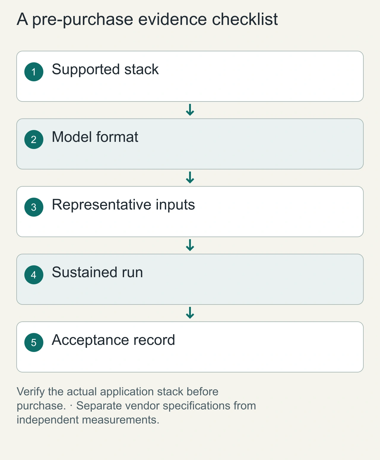 A pre-purchase evidence checklist: Supported stack → Model format → Representative inputs → Sustained run → Acceptance record