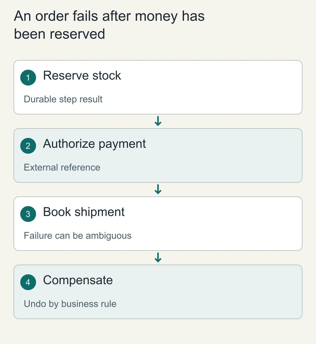 An order fails after money has been reserved: Reserve stock → Authorize payment → Book shipment → Compensate