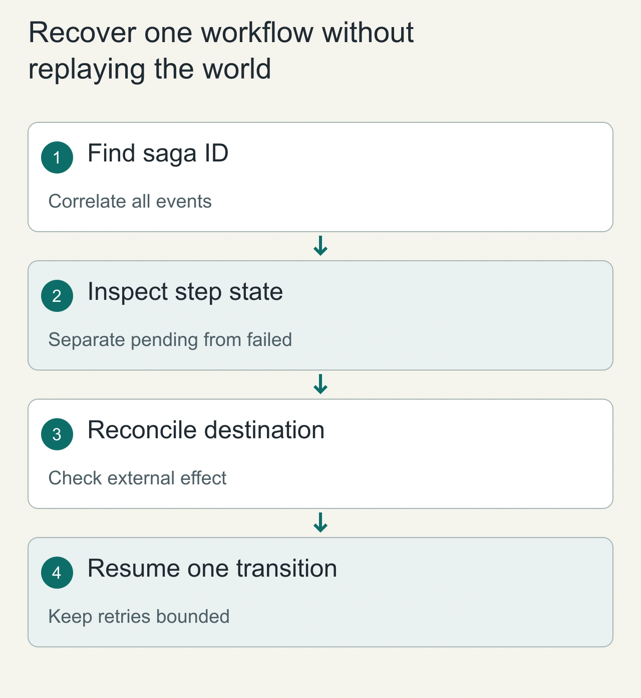Recover one workflow without replaying the world: Find saga ID → Inspect step state → Reconcile destination → Resume one transition