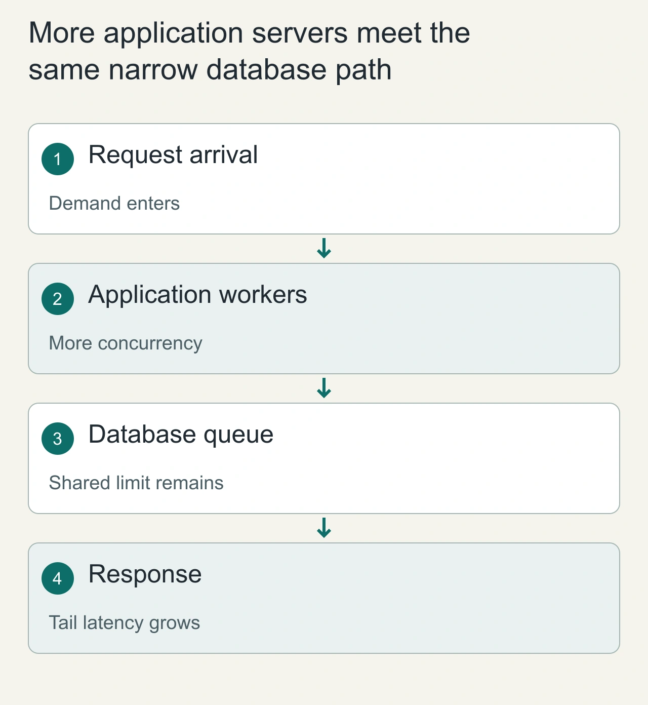 More application servers meet the same narrow database path: Request arrival → Application workers → Database queue → Response