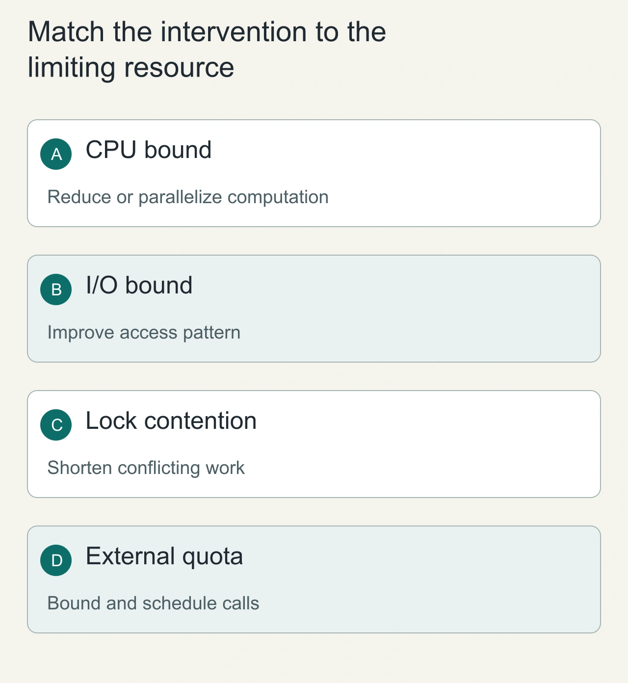 Match the intervention to the limiting resource: CPU bound → I/O bound → Lock contention → External quota