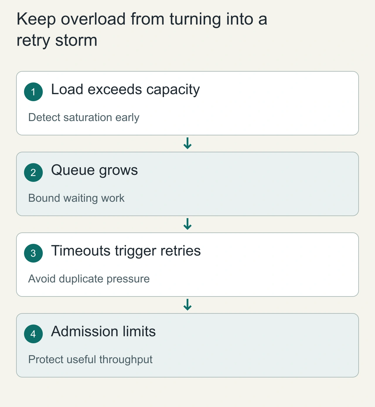Keep overload from turning into a retry storm: Load exceeds capacity → Queue grows → Timeouts trigger retries → Admission limits