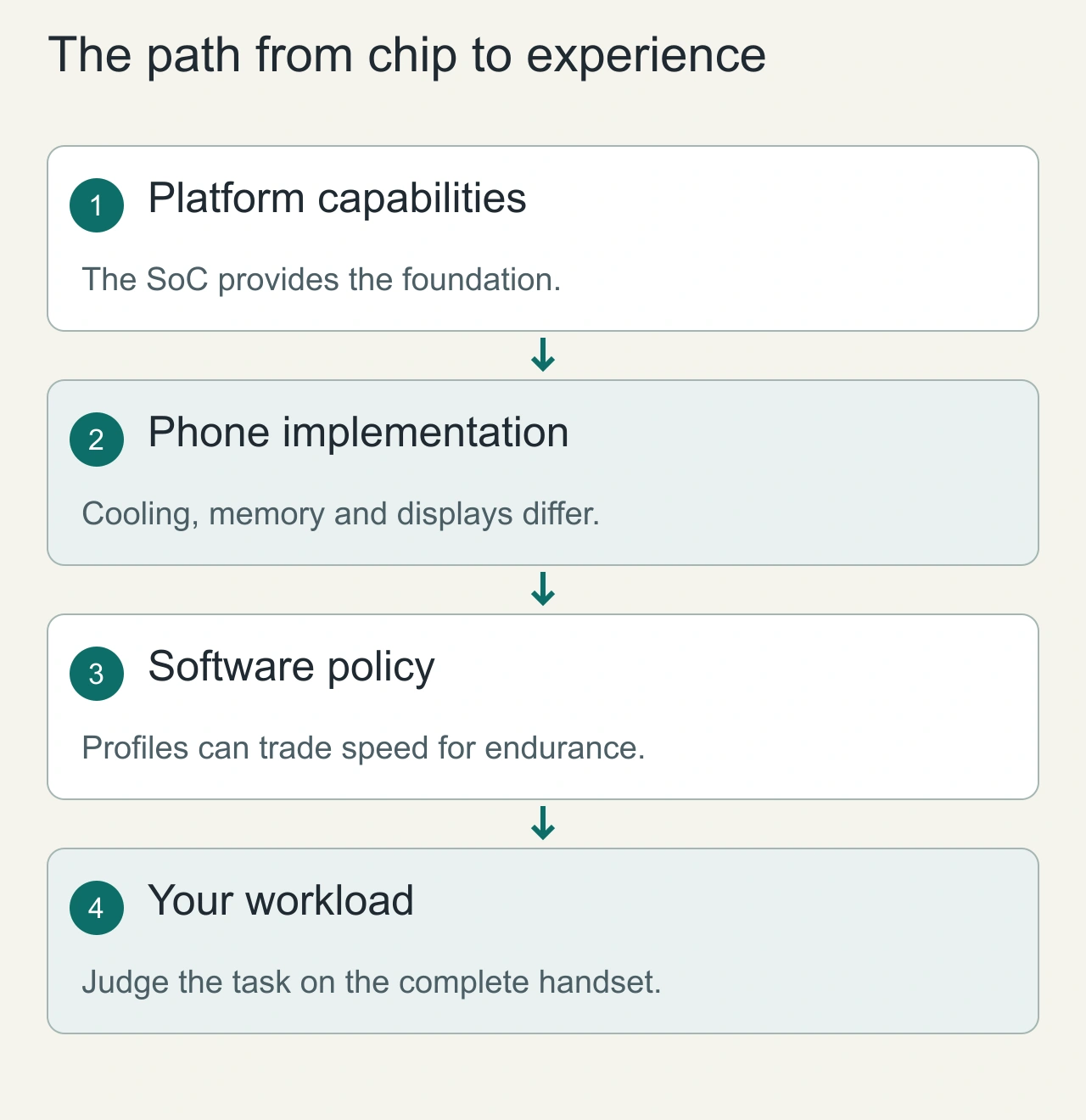 The path from chip to experience: Platform capabilities → Phone implementation → Software policy → Your workload