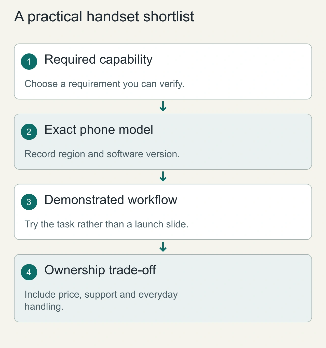 A practical handset shortlist: Required capability → Exact phone model → Demonstrated workflow → Ownership trade-off