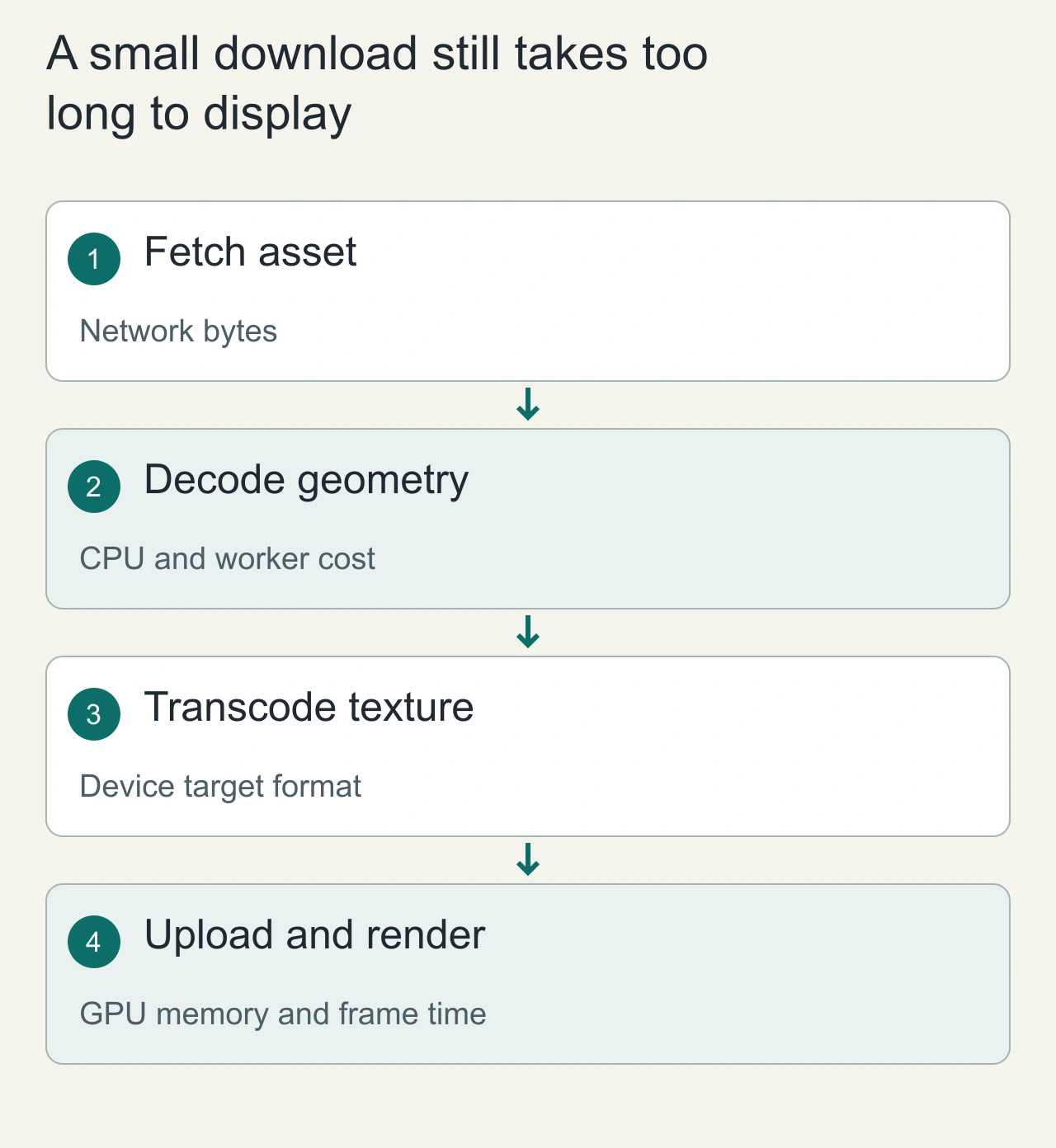A small download still takes too long to display: Fetch asset → Decode geometry → Transcode texture → Upload and render