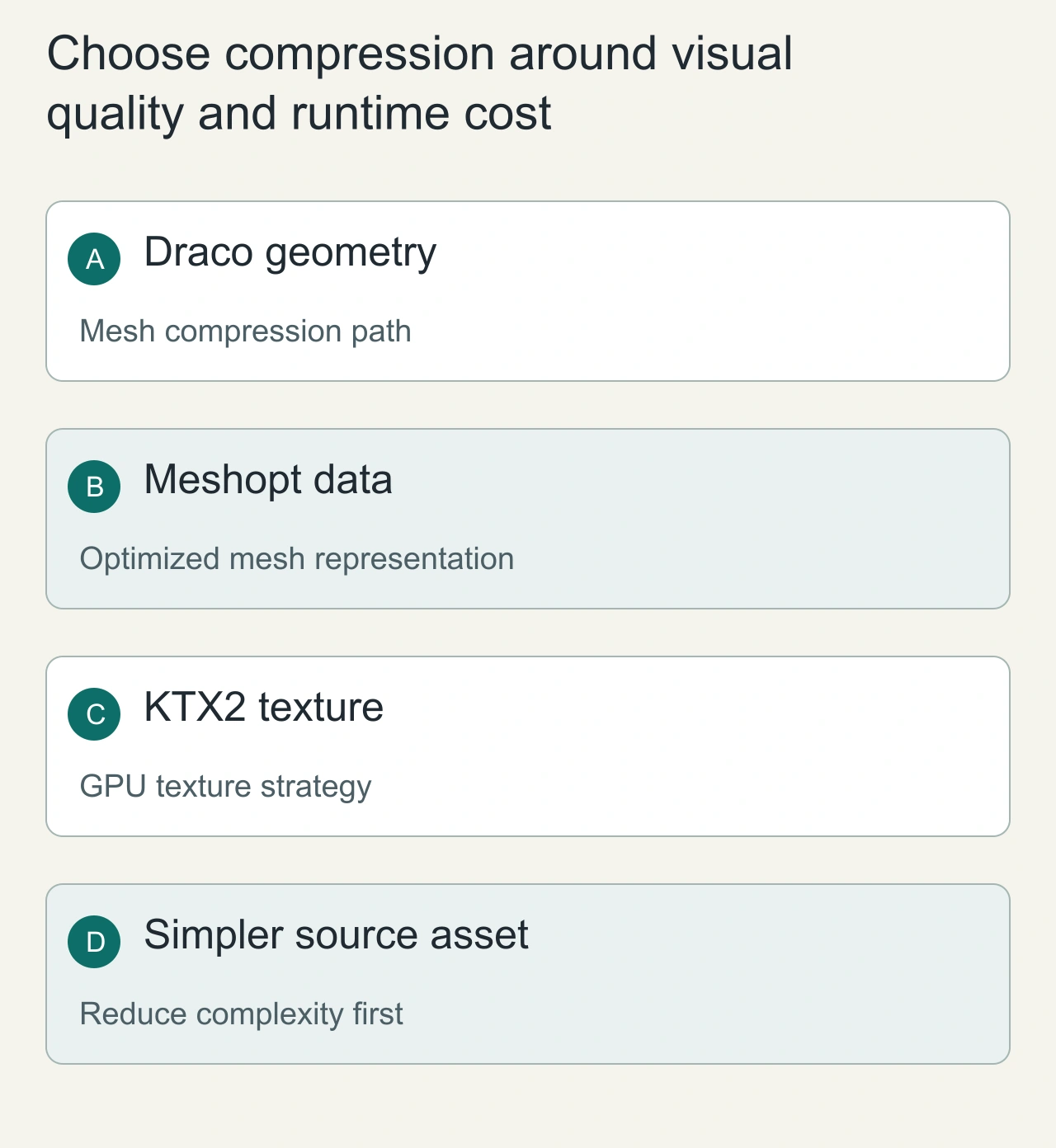 Choose compression around visual quality and runtime cost: Draco geometry → Meshopt data → KTX2 texture → Simpler source asset