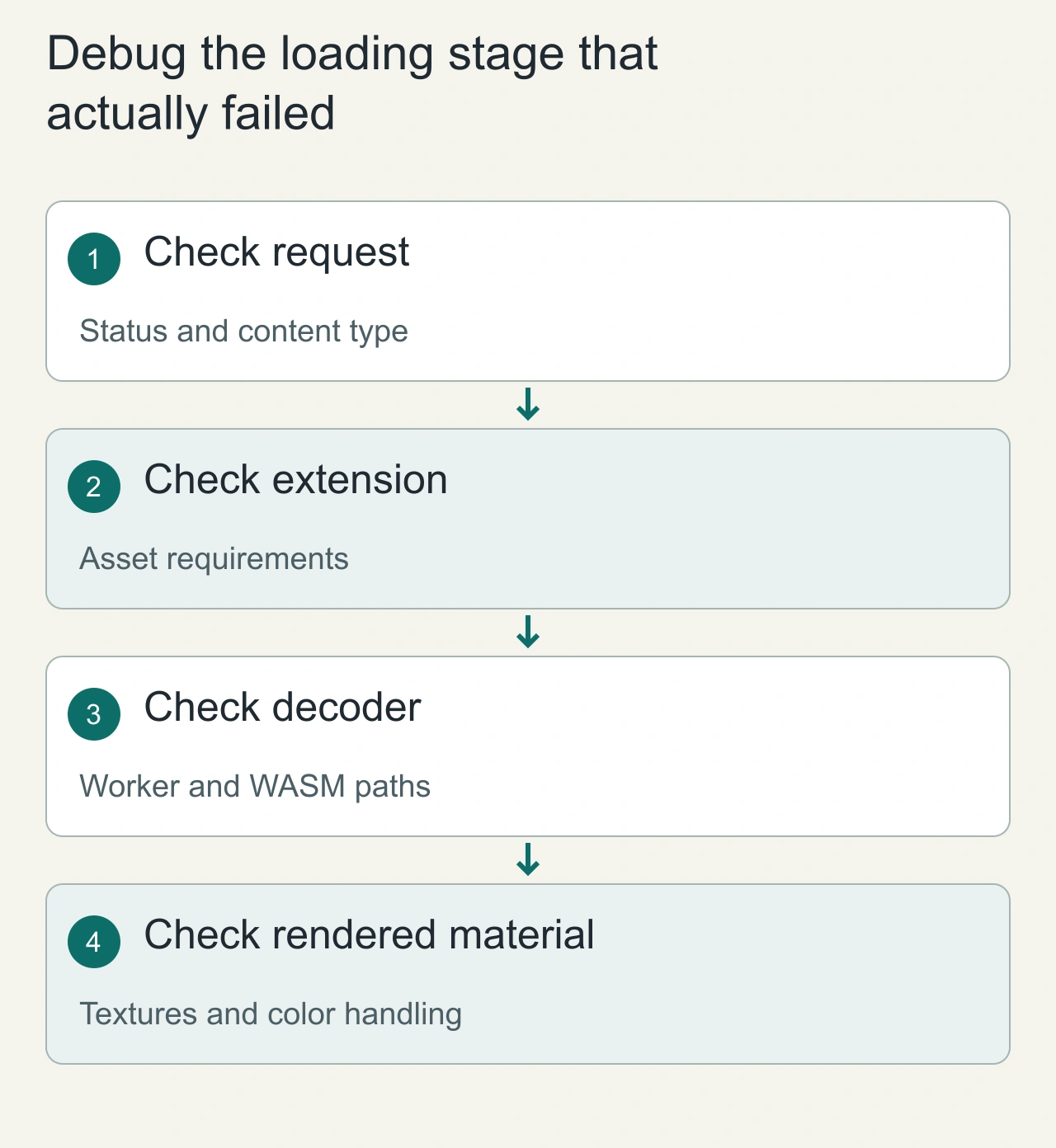 Debug the loading stage that actually failed: Check request → Check extension → Check decoder → Check rendered material