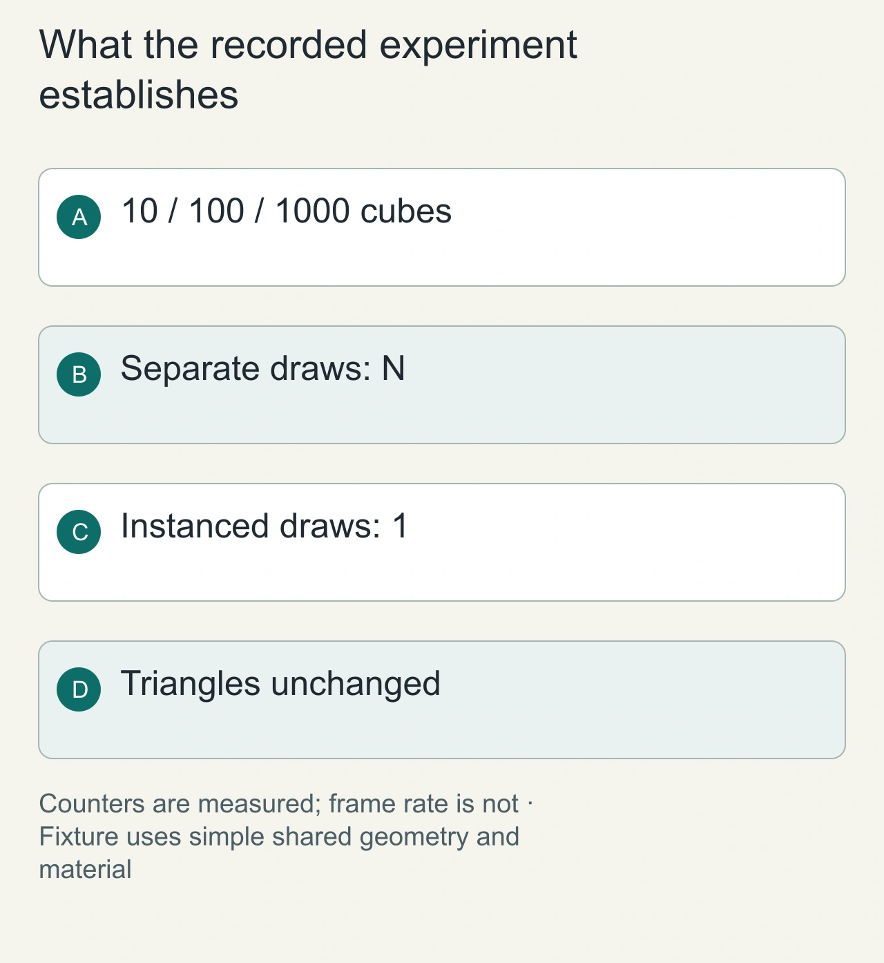 What the recorded experiment establishes: 10 / 100 / 1000 cubes → Separate draws: N → Instanced draws: 1 → Triangles unchanged