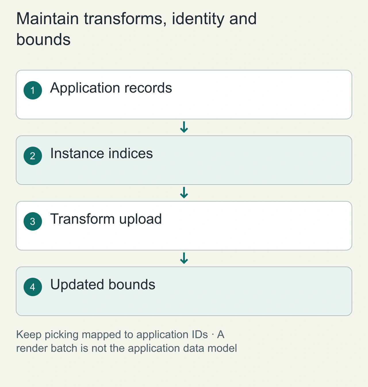Maintain transforms, identity and bounds: Application records → Instance indices → Transform upload → Updated bounds