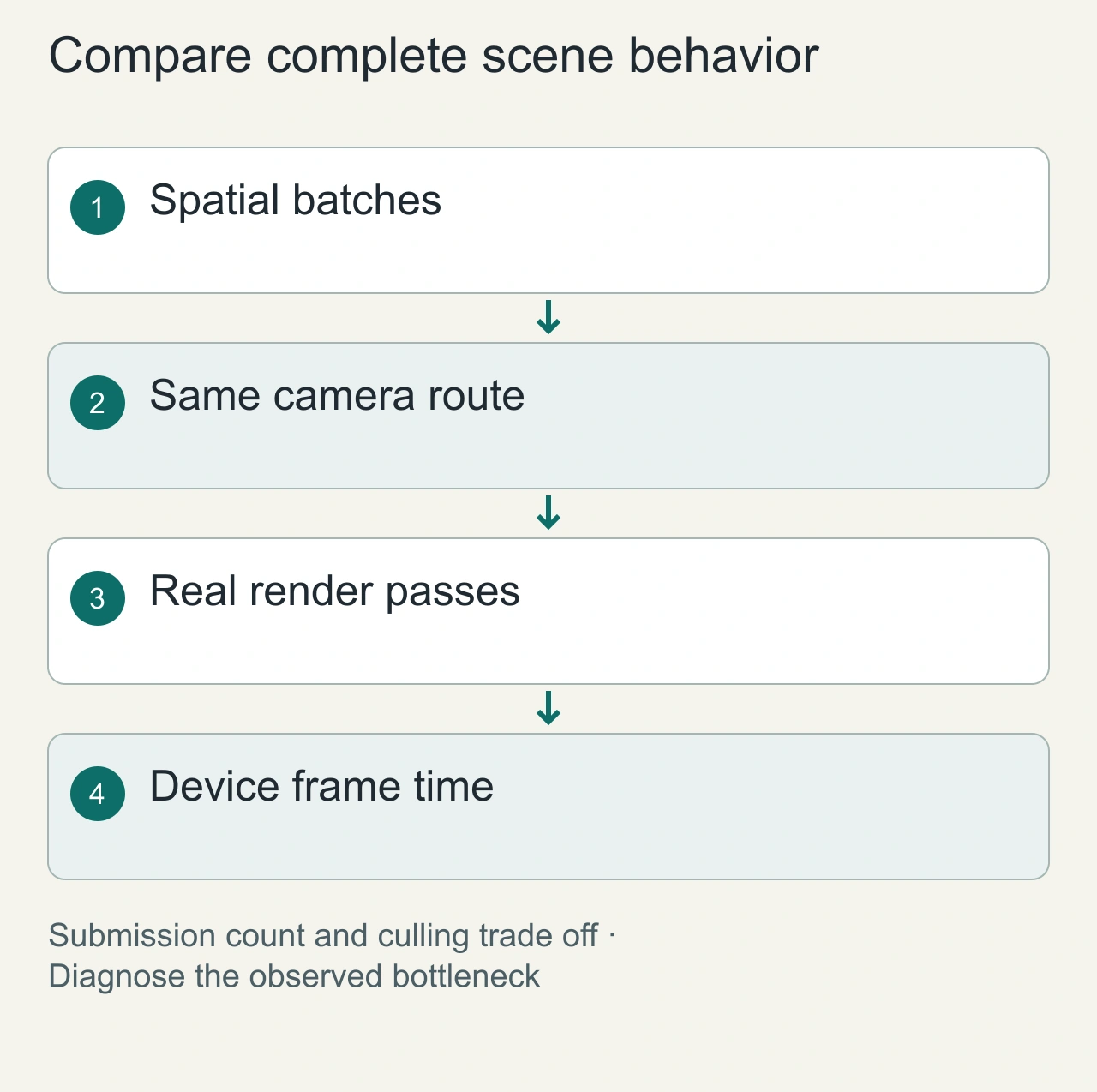 Compare complete scene behavior: Spatial batches → Same camera route → Real render passes → Device frame time