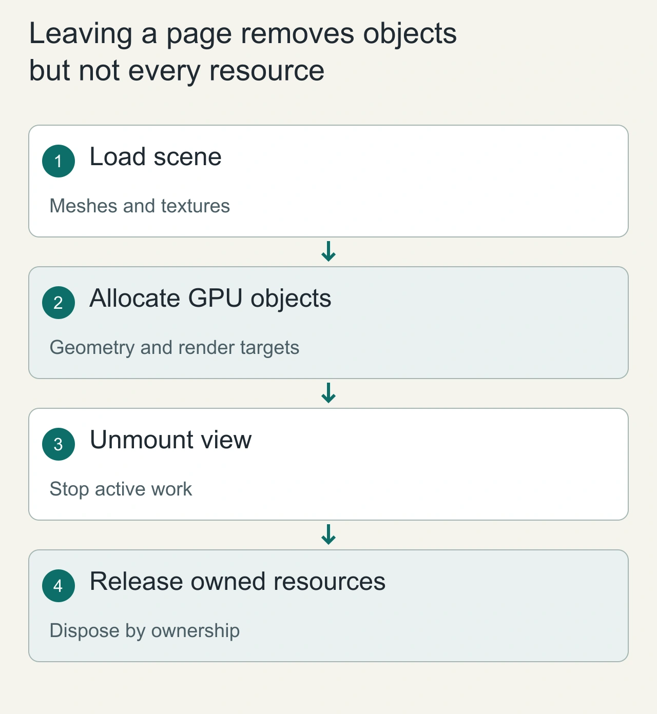 Leaving a page removes objects but not every resource: Load scene → Allocate GPU objects → Unmount view → Release owned resources