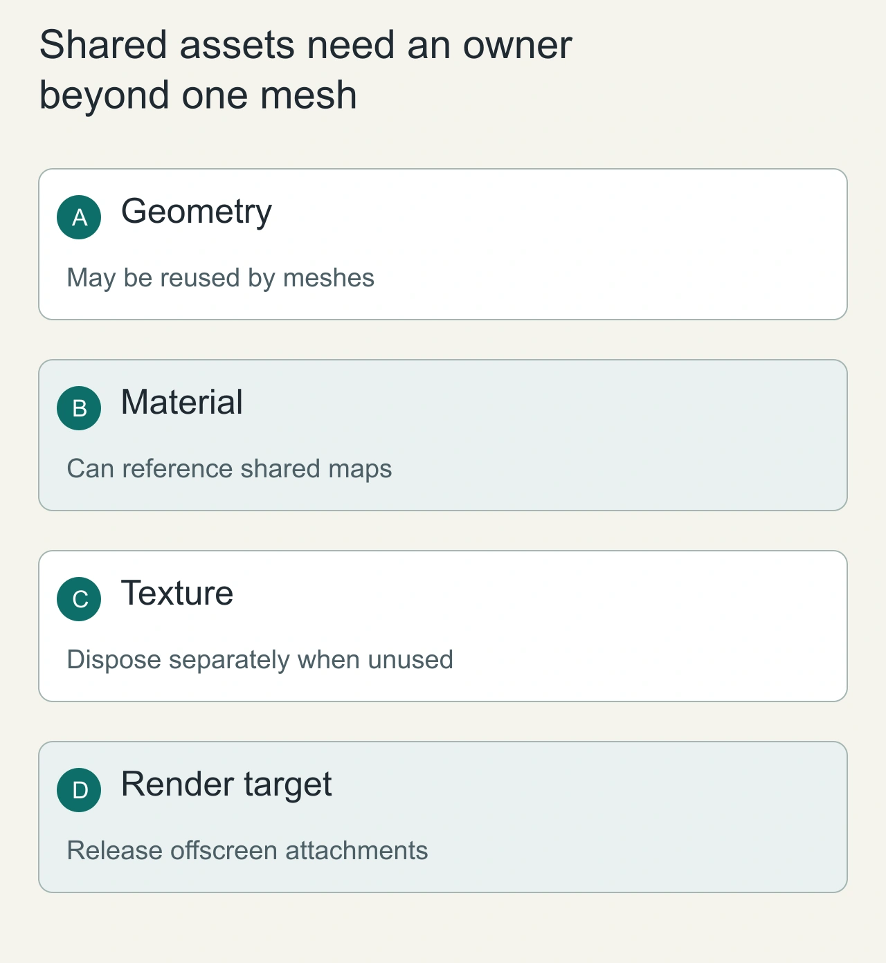 Shared assets need an owner beyond one mesh: Geometry → Material → Texture → Render target