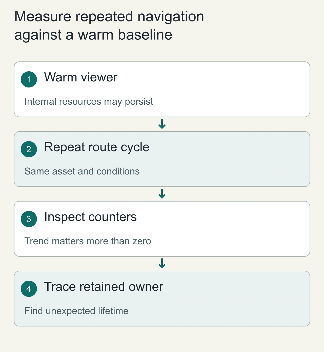 Measure repeated navigation against a warm baseline: Warm viewer → Repeat route cycle → Inspect counters → Trace retained owner